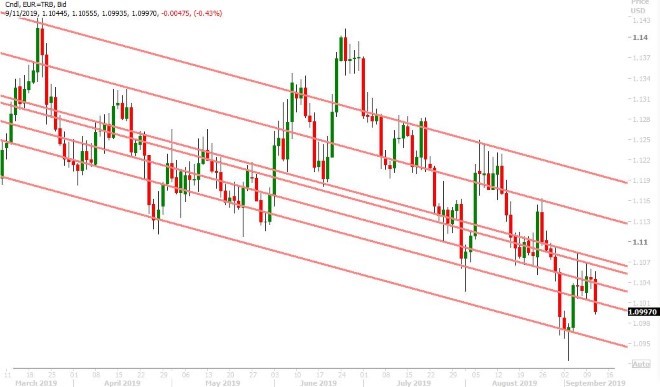 EURUSD DAILY