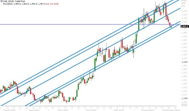DEC GOLD DAILY