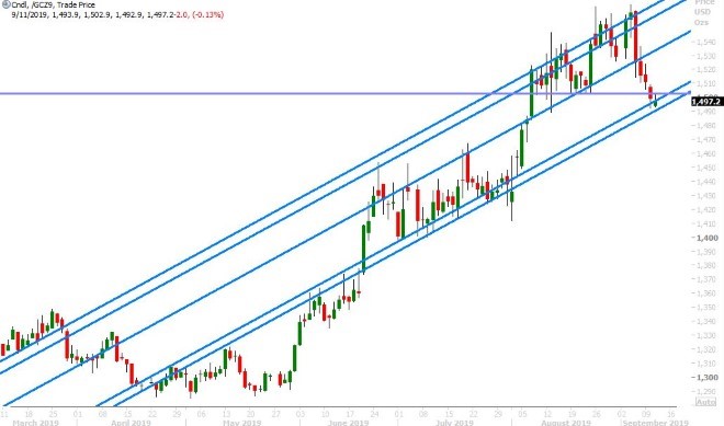 DEC GOLD DAILY