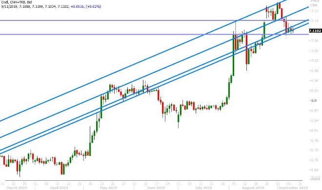 USDCNH DAILY