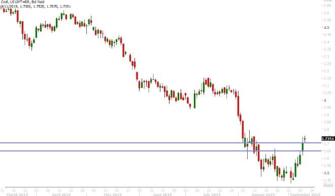 US 10YR BOND YIELD DAILY