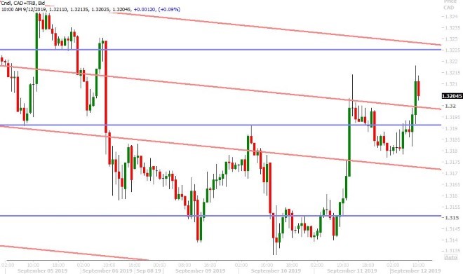 USDCAD HOURLY