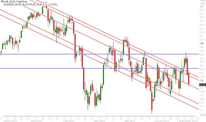 OCT CRUDE OIL DAILY