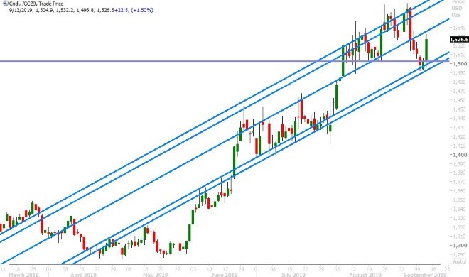 DEC GOLD DAILY