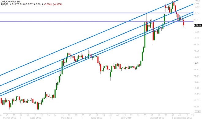 USDCNH DAILY