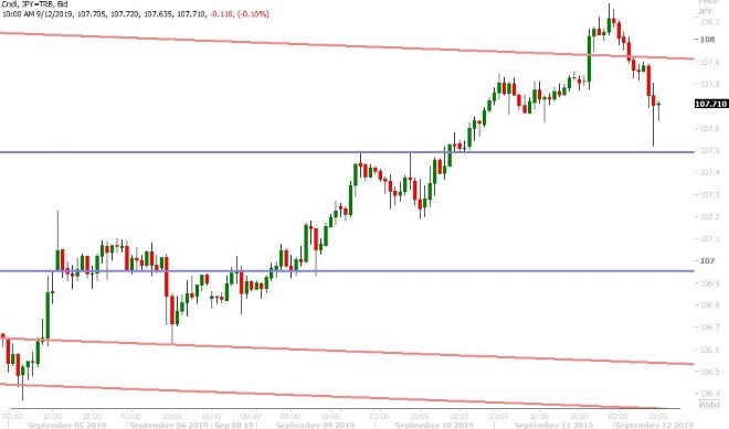 USDJPY HOURLY