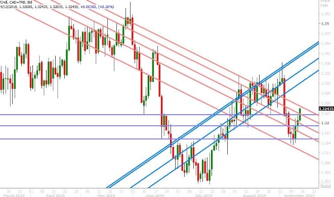 USDCAD DAILY