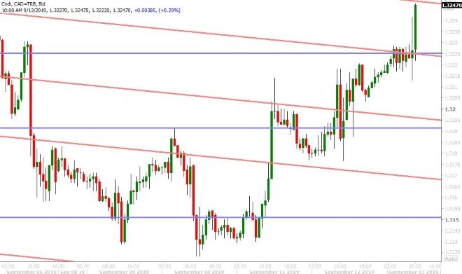 USDCAD HOURLY