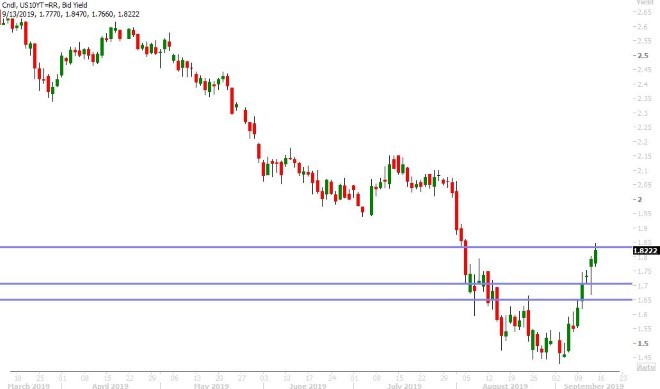 US 10YR BOND YIELD DAILY