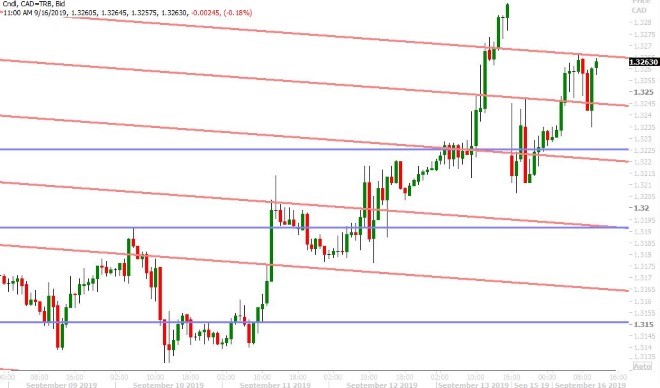 USDCAD HOURLY