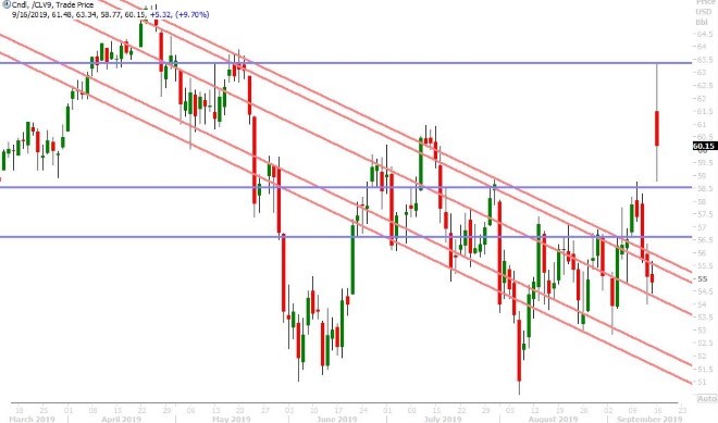 OCT CRUDE OIL DAILY