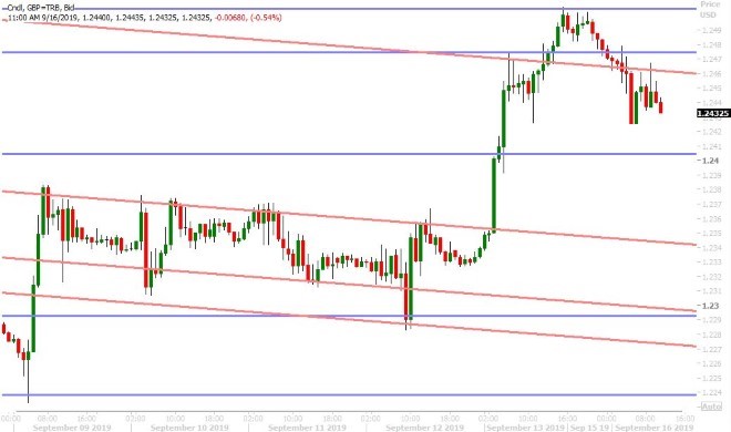 GBPUSD HOURLY