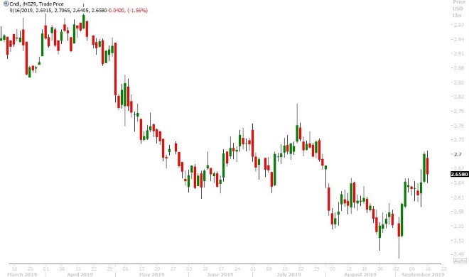 DEC COPPER DAILY