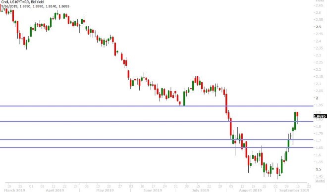 US 10YR BOND YIELD DAILY