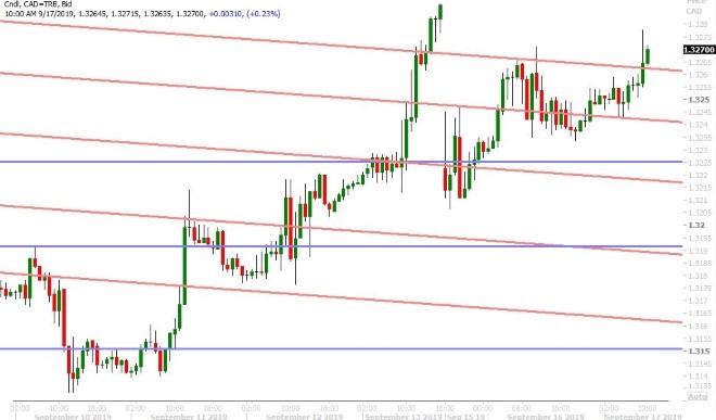 USDCAD HOURLY