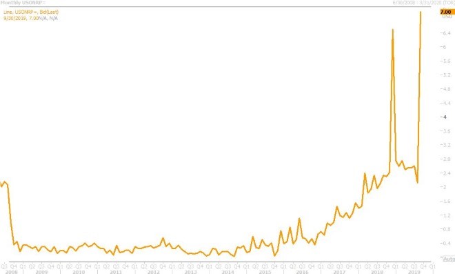 US OVERNIGHT REPO RATE MONTHLY