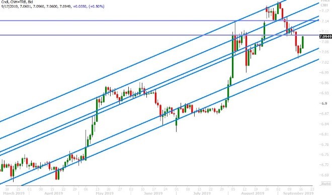 USDCNH DAILY