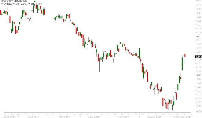 JAPAN 10YR BOND YIELD DAILY