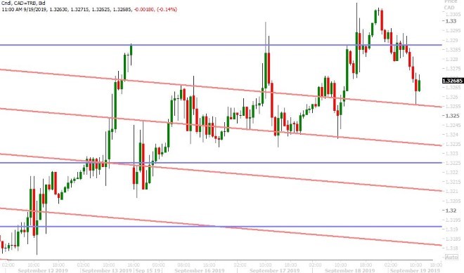 USDCAD HOURLY