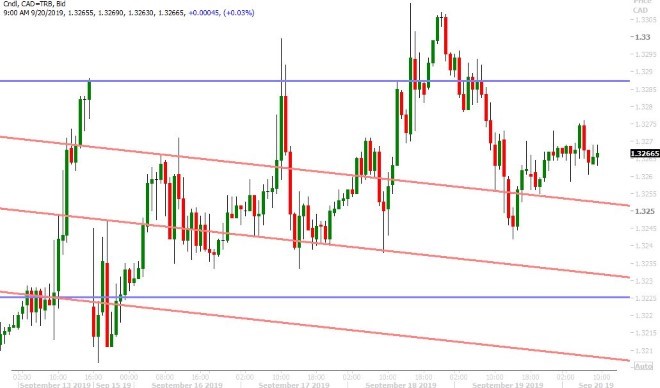 USDCAD HOURLY