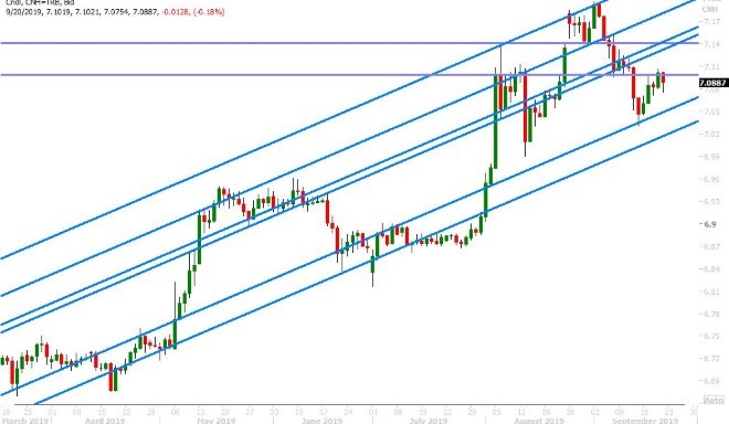 USDCNH DAILY