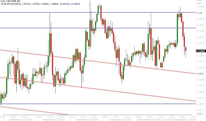 USDCAD HOURLY