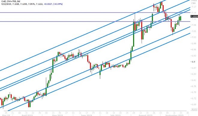 USDCNH DAILY