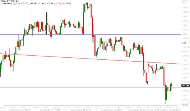 USDJPY HOURLY