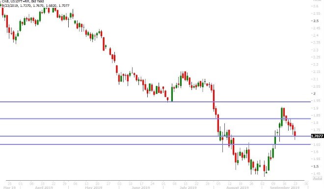 US 10YR BOND YIELD DAILY