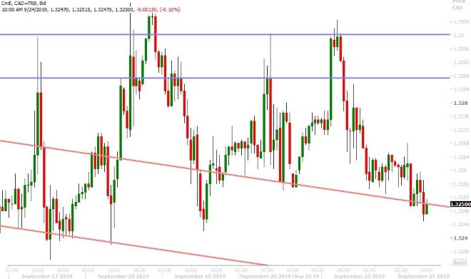 USDCAD HOURLY