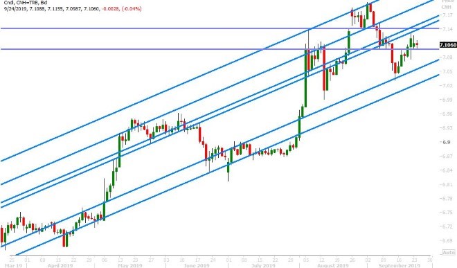 USDCNH DAILY