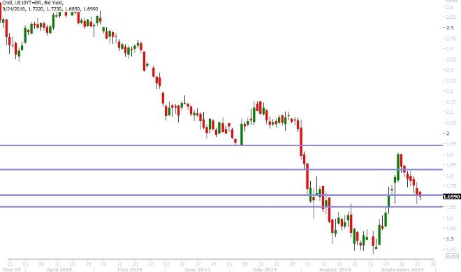 US 10YR BOND YIELD DAILY