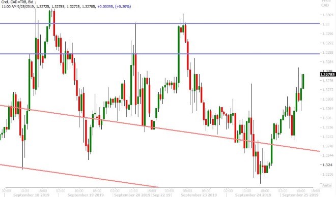 USDCAD HOURLY