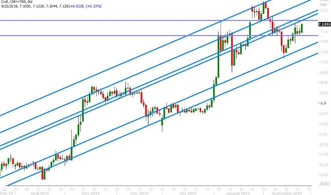 USDCNH DAILY