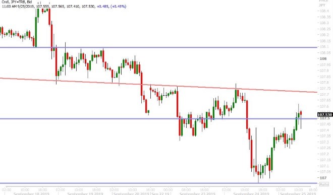 USDJPY HOURLY