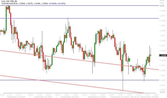 USDCAD HOURLY