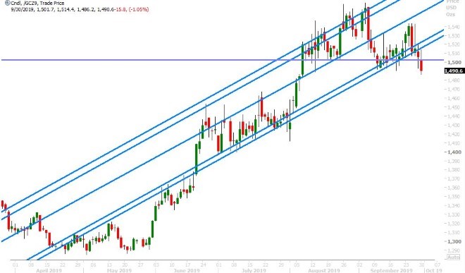 DEC GOLD DAILY