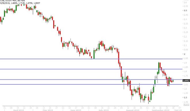 US 10YR BOND YIELD DAILY