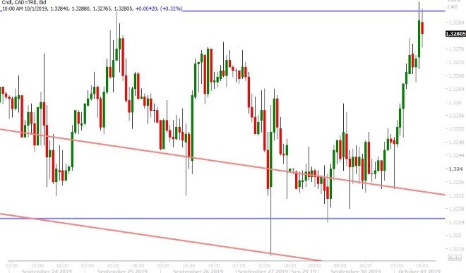 USDCAD HOURLY