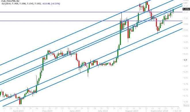 USDCNH DAILY