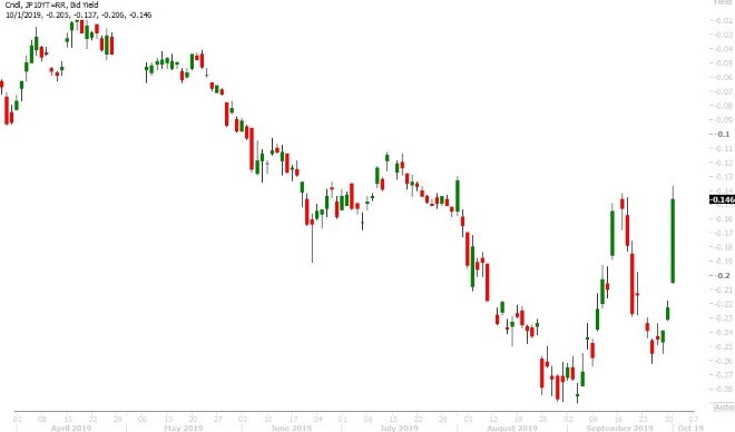 JAPAN 10YR BOND YIELD DAILY