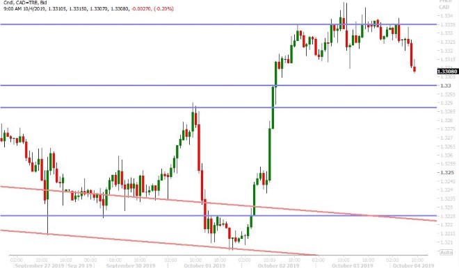 USDCAD HOURLY