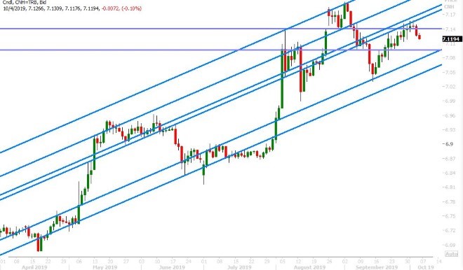 USDCNH DAILY