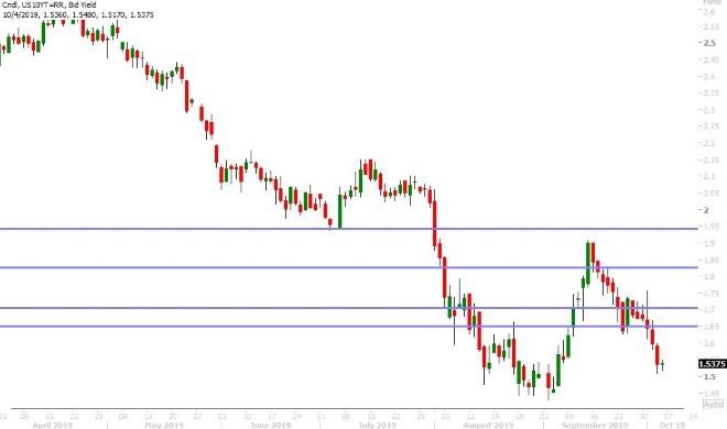 US 10YR BOND YIELD DAILY