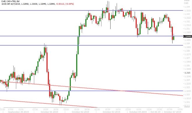 USDCAD HOURLY