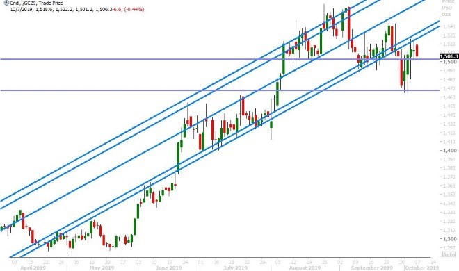 DEC GOLD DAILY