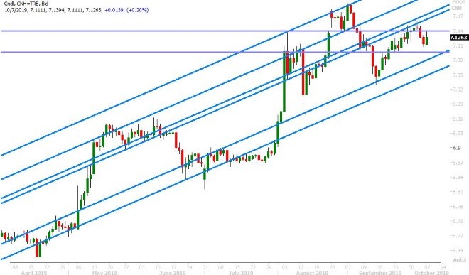 USDCNH DAILY