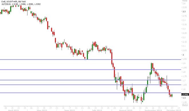 US 10YR BOND YIELD DAILY