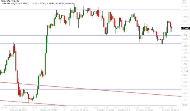 USDCAD HOURLY