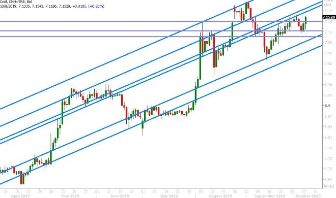 USDCNH DAILY